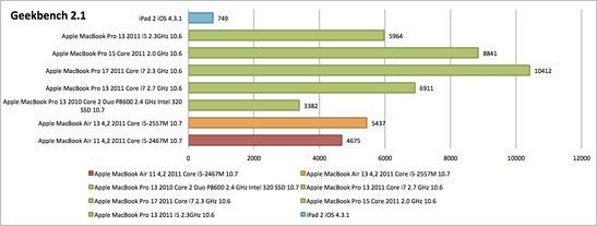 Die CPU Leistung bleibt im Geekbench zwar hinter dem 13" MacBook Air, kann aber trotzdem noch das 2010er MacBook Pro 13" deutlich abhängen.