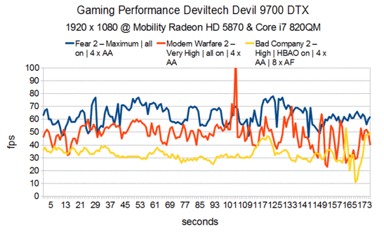 Gaming Performance Deviltech Devil 9700 DTX HD 5870
