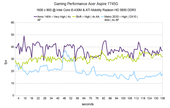 Gaming Performance Acer Aspire 7745G