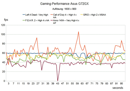 Gaming-Performance Asus G72GX