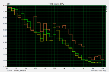 gelb: ohne GPU; grün: 1080 Idle, rot: 1080 während FurMark