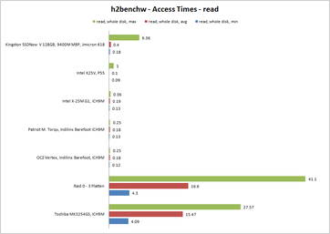 h2benchw Zugriffszeit