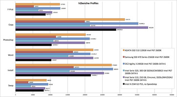 h2benchw Profiles