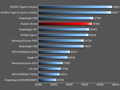 Huaweis Achtkern-Chip Kirin 920 schlägt sich gut im Konkurrenzvergleich (Bild: Gizchina, Weibo)