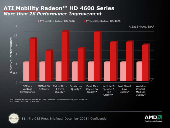 Relative Performance der HD 4670 zur HD 3670 in unspielbaren Settings (bei Spielen) von 1600x1200 4xAA 8xAF.