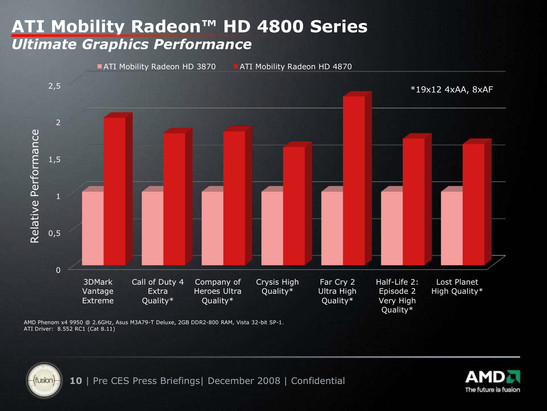Relative Performance der HD 4870 zur HD 3870 mit Desktop Phenom x4 9950 in 1920x1200 4xAA, 8xAF