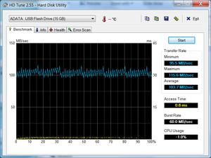 Das HD-Tune-Ergebnis liegt bei den erwarteten ~100 MB/s mit unserem USB-Stick, wenn kein externer Monitor angeschlossen ist.