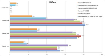 HDTune Vergleich im Asus UL50VF (Systemplatte)