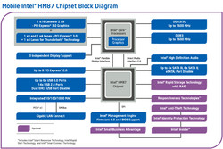 Blockdiagramm der Haswell Plattform (Notebook-Chipsatz H87)