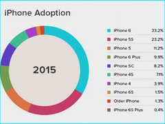 Apple: iPhone 6s deutlich populärer als das iPhone 6s Plus