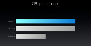 Das Apple iPhone SE bietet dieselbe Leistung wie das iPhone 6S (Bild: Apple via phonearena.com)