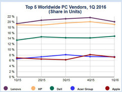 PC Markt: Im ersten Quartal 2016 erneut deutlich geschrumpft