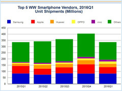 Smartphones: Oppo und Vivo in die Top 5 aufgestiegen