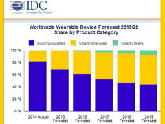Wearables: Enormes Wachstum für Smart Wearables wie Smartwatches prognostiziert