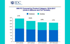 PC-Markt: Nachfrage bleibt auch 2016 schwach