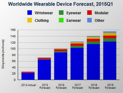 Wearables: Enormes Wachstum für 2015 prognostiziert