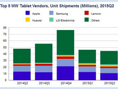 Tablets: Absatzvolumen rückläufig, Marktanteile von Apple und Samsung schrumpfen