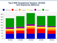 Smartphones: 337 Mio. in Q2/2015 und Stühlerücken bei den Top 5