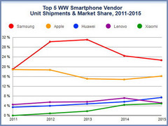 Smartphones: Top 5 der größten Hersteller mit Wachstum
