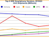 Smartphones: Samsung und Apple verlieren, Oppo und Vivo holen auf