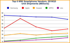 Smartphones: Samsung und Apple verlieren, Oppo und Vivo holen auf