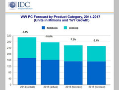 PC-Markt: IDC rechnet für die nächsten Jahre mit Konsolidierung