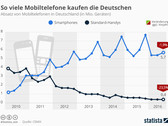 Smartphones: So viele Handys kaufen die Deutschen