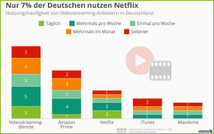 Netflix: In Deutschland nutzen nur 7 Prozent den Streaming-Anbieter
