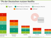 Netflix: In Deutschland nutzen nur 7 Prozent den Streaming-Anbieter