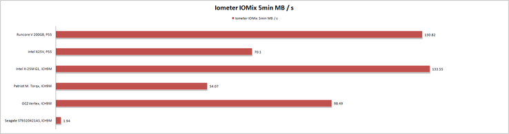 IOMeter: Profil IOMix 5min