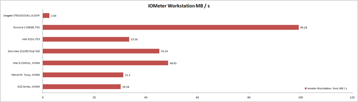 IOMeter: Profil Workstation 5min