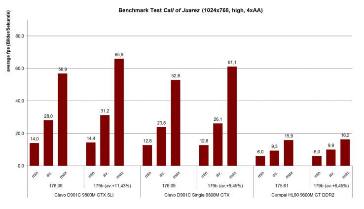 Benchmark Test Call of Juarez (1024x768, high, 4xAA)