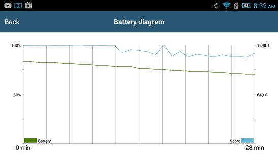 Abfall auf bis zu 1136 Punkte und hochgerechnete 215 Minuten im GFXBench (T-Rex) Akkutest