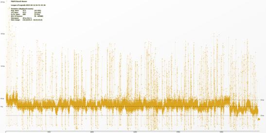 League of Legends 5.3 in 1080p, maximale Einstellungen und Antialiasing. Getestet mit dem Asus N56VM mit i7-3720QM und HDD.