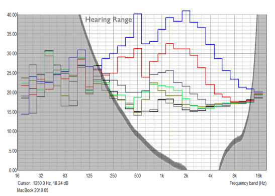 MBP aus: schwarz & grau - 28.6dB; 2000rpm: gelb - 30.2dB; 2500rpm: grün - 30.6dB; 3000rpm: hellgrau - 33 dB; 4000rpm: rot - 40.2 dB; 5370 rpm: blau -48,3 dB