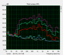 Lautstärkemessungen