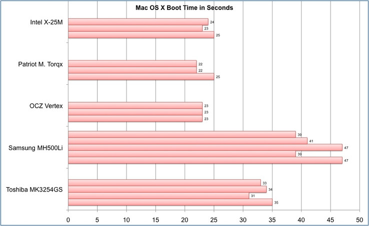 Zeit die Mac Os X benötigt um vom ausgeschalteten Zustand zum Desktop zu gelangen (mehrere Messungen).
