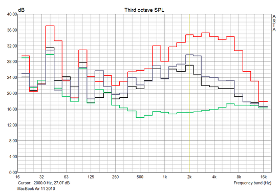 Frequenzdiagramm der Geräuschemissionen des MB Air 11". 2000rpm - grün, kaum wahrnehmbar; normale Last - schwarz und blau; 6000 rpm - rot - maximale Last