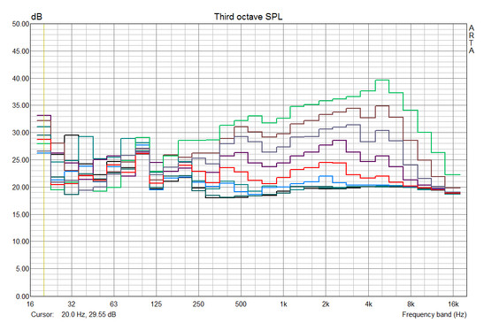 Geräuschcharakteristik MacBook Pro 2013: schwarz: idle, dunkelgrün 2500 rpm, blau: 3000 rpm, rot: 3500 rpm, lila: 4000 rpm, grau: 4500 rpm, braun: 5000 rpm, grün: 6000 rpm