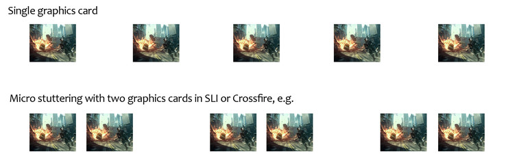 Obwohl beim SLI / Crossfire System mehr Frames in der selben Zeit ausgegeben werden, gibt es längere Pausen zwischen zwei Bilder (in dem Fall zwei mal) und dadurch leichte Ruckler.