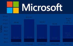 Geschäftszahlen: Microsoft meldet etwas mehr Umsatz, weniger Gewinn