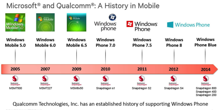 Qualcomm unterstützt schon lange Microsofts mobile Betriebssysteme (Bild: Qualcomm)