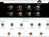 Games: Das sind die heiß erwarteten Spiele zu Weihnachten 2016