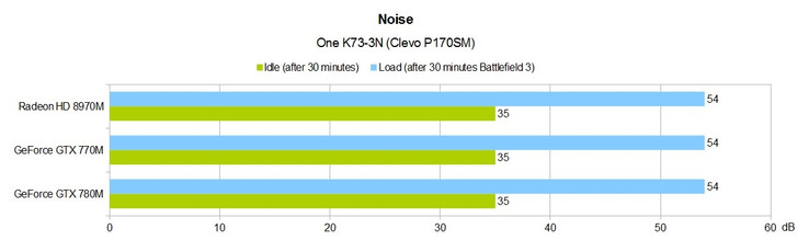Lautstärke One K73-3N (Clevo P170SM)