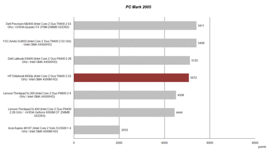 PC Mark 2005 Benchmarktest