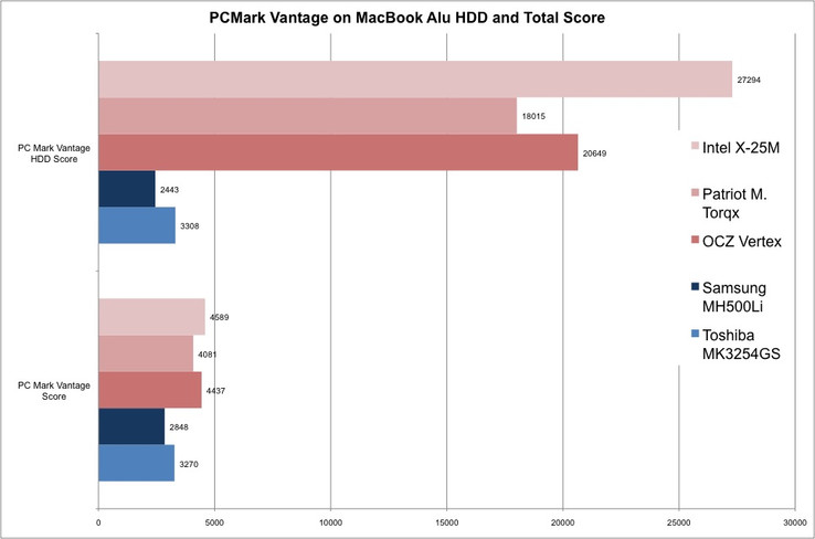 PCMark Vantage Ergebnisse am 9400M Chipsatz von Nvidia. Die SSDs zeigen einen deutlichen Punktegewinn im Vergleich zur HDD.
