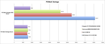 PCMark Vantage P55 Desktop Vergleich