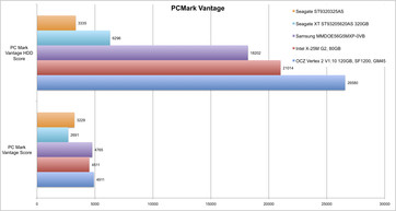 PCMark Vantage UL50VF Vergleich