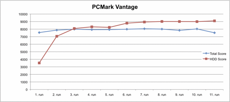 Entwicklung PCMark Vantage Total und HDD Score in 11 Durchgängen (P55 Desktop )