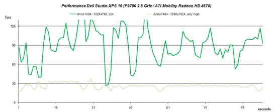 Performance Anno 1404